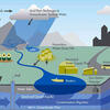 a chart showing how water is sourced, and the pollutants that affect it at each stage