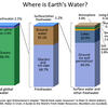 Earth's water Bar chart out of all the water 2.5% is fresh water, and only 1.2% of that is surface freshwater